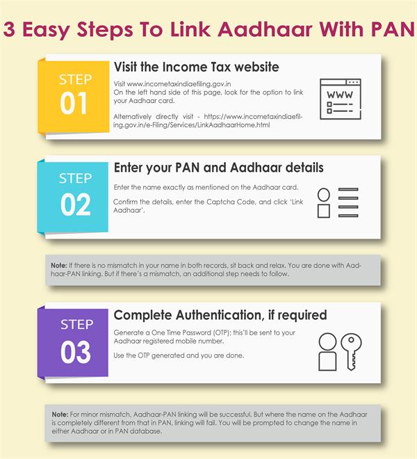 Steps to link aadhaar with PAN Card - Axis Bank