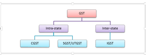 What Is Cgst Sgst Utgst Igst - 