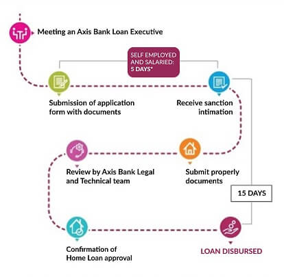 Home Loan Application Process